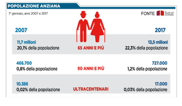 dati popolazione anziana in Italia